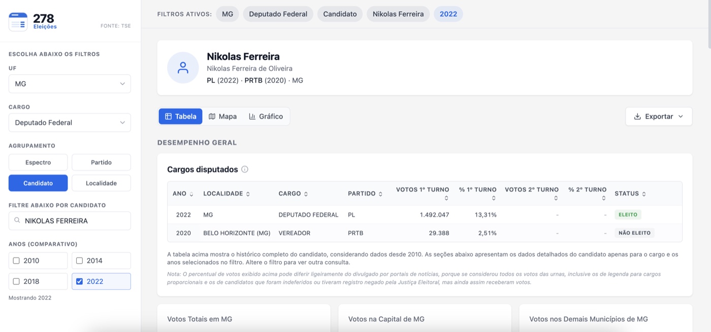 278 Eleições — histórico de cargos e votos de um candidato a deputado federal