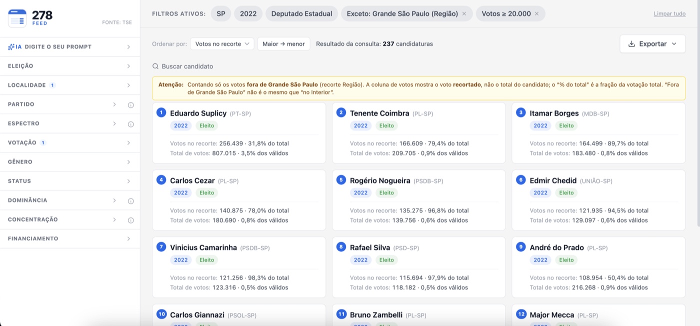 278 Feed — resultados filtrados por território e votos mínimos (SP, 2022)